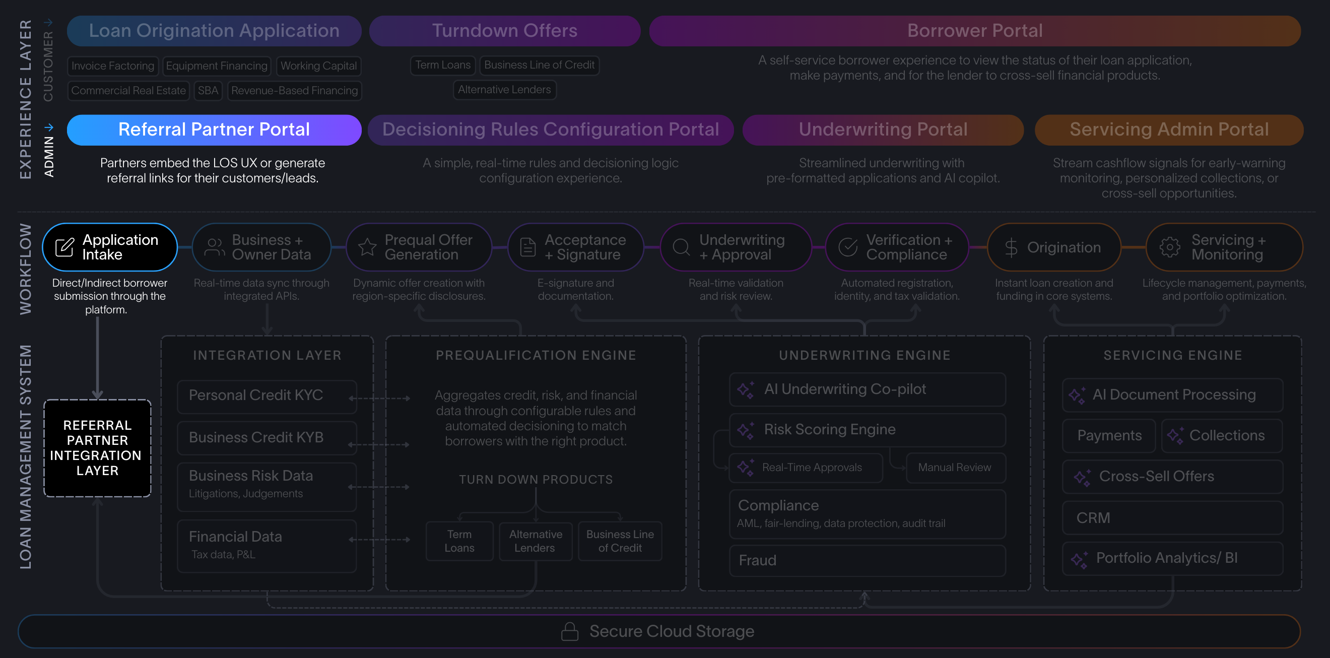 Commercial Lending Platfom Techstack App Source