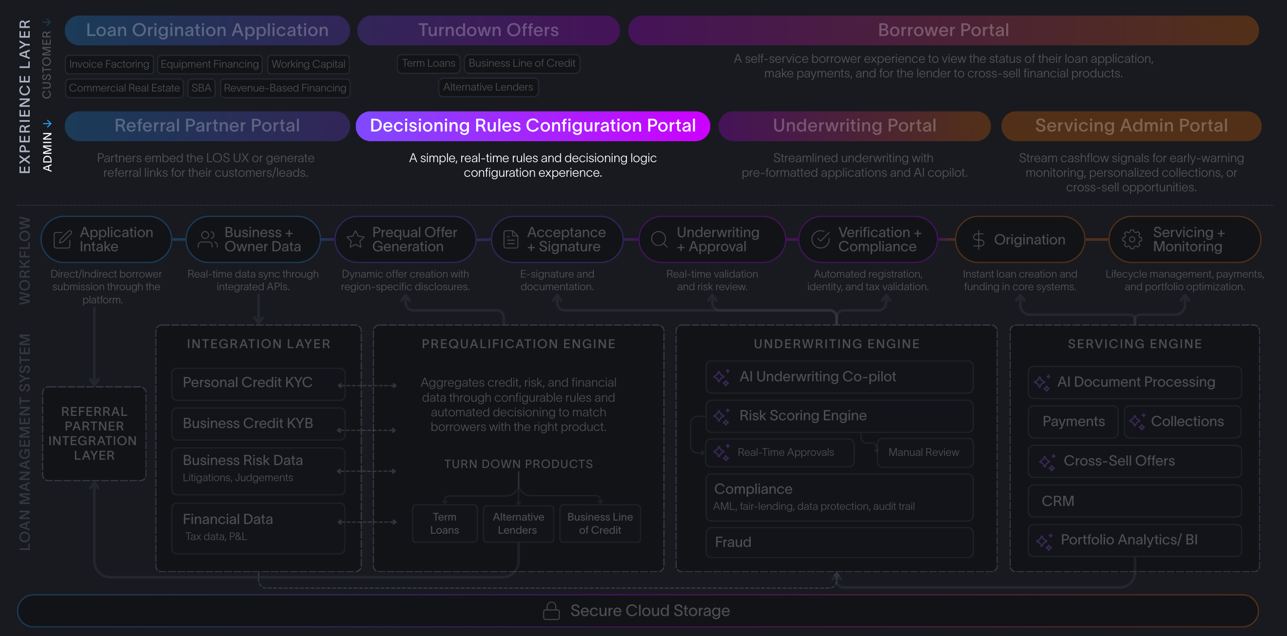 Commercial Lending Platfom Techstack Business Users