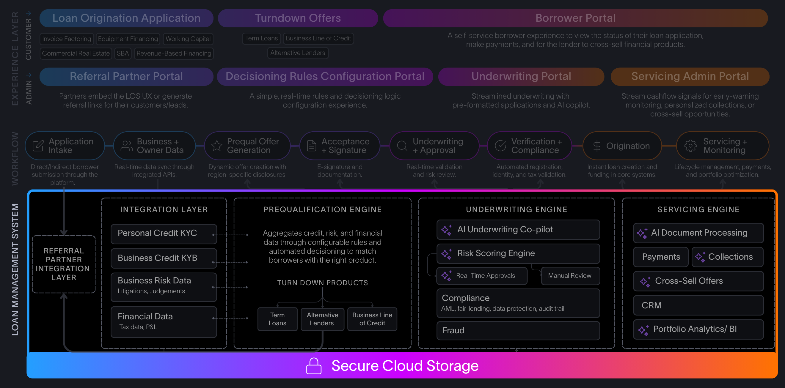 Commercial Lending Platfom Techstack Foundation
