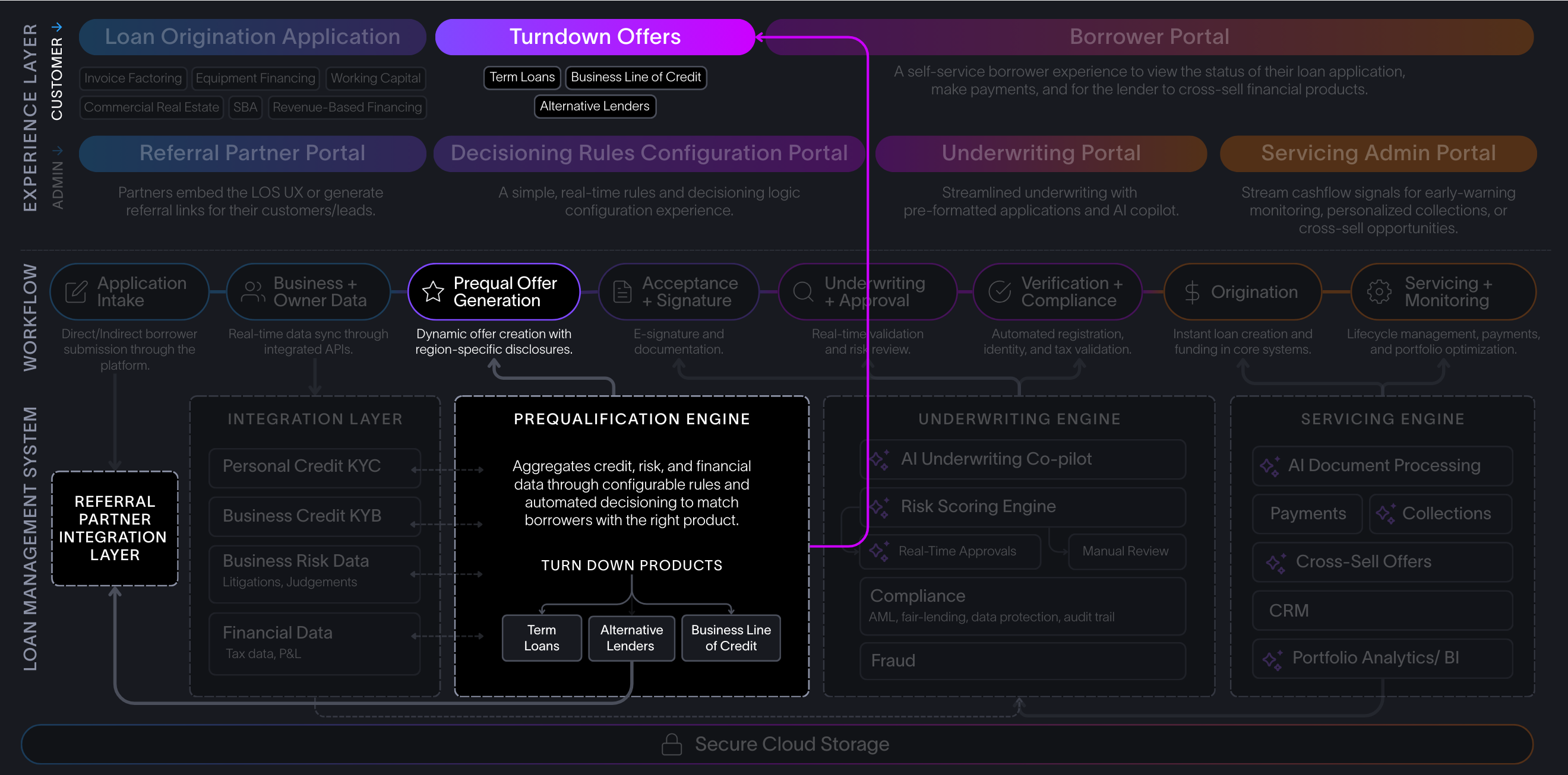 Commercial Lending Platfom Techstack Pre Qualification Engine