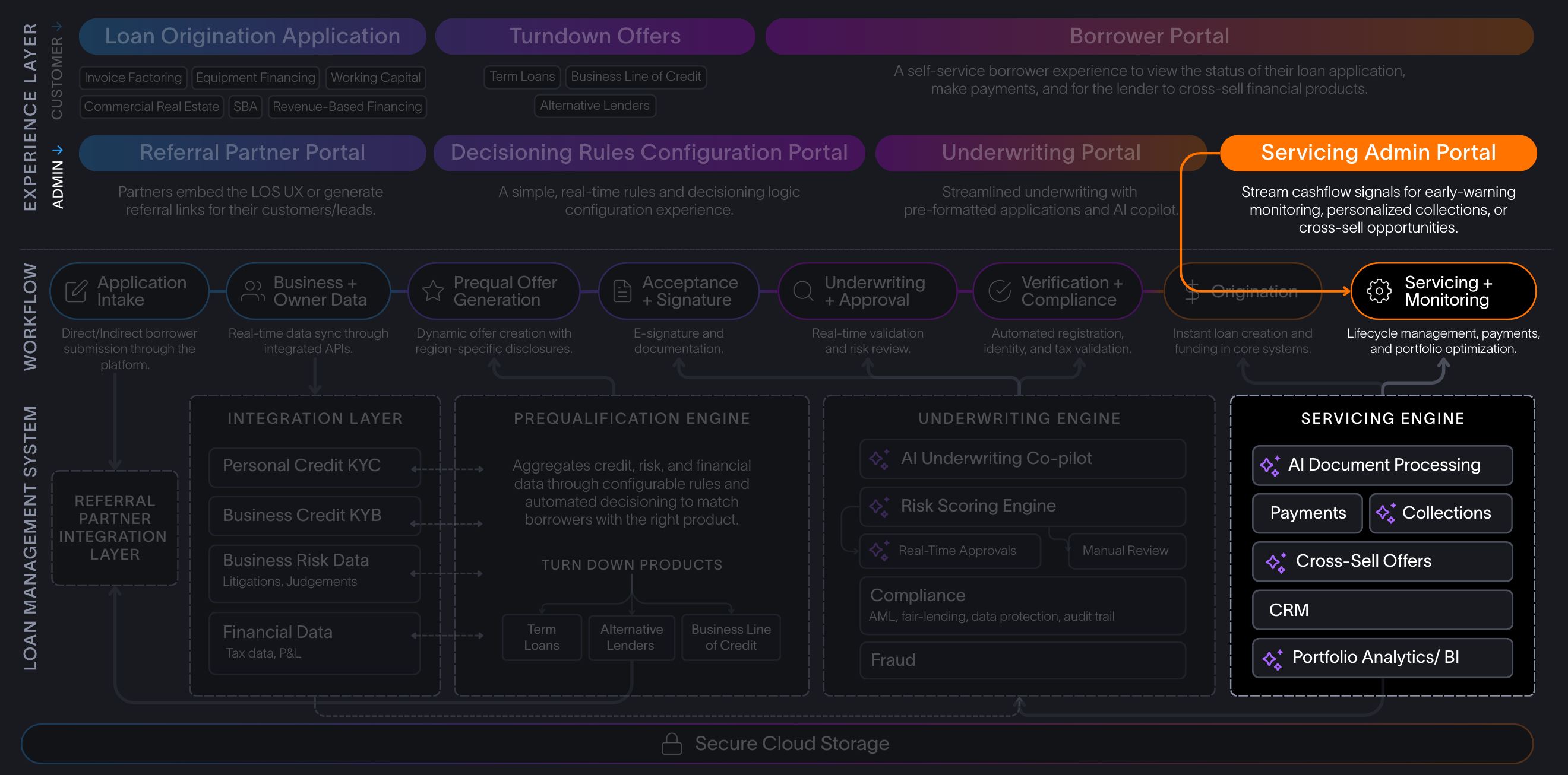 Commercial Lending Platfom Techstack Servicing