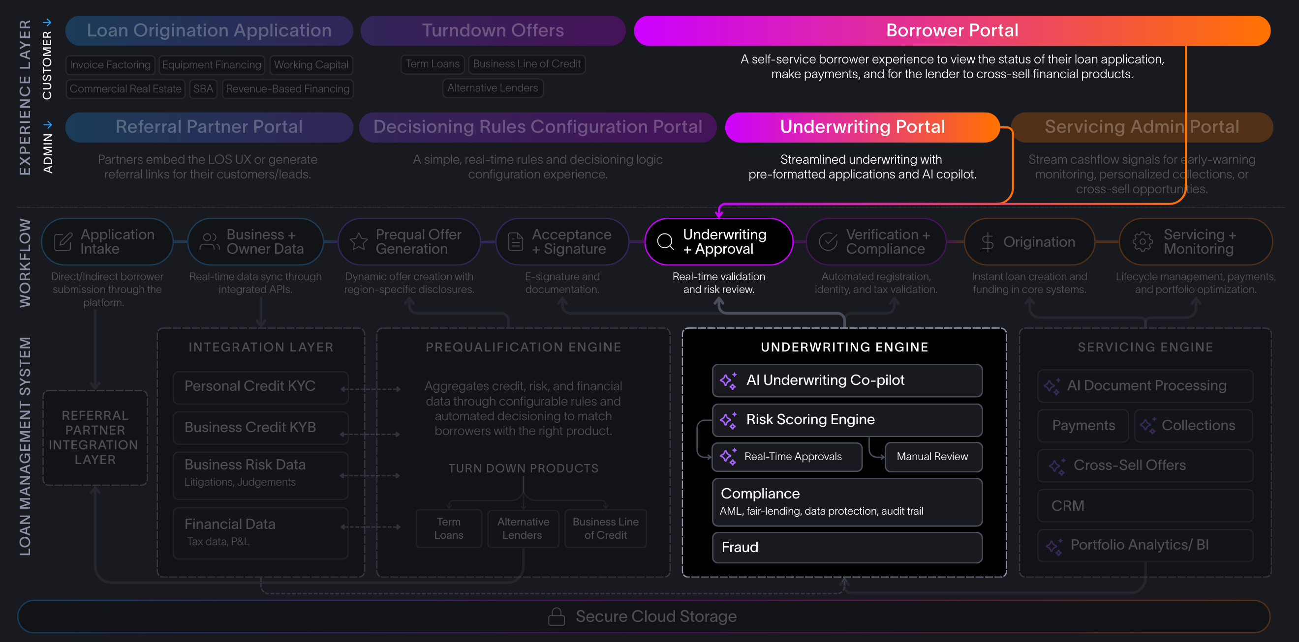 Commercial Lending Platfom Techstack Underwriting AI