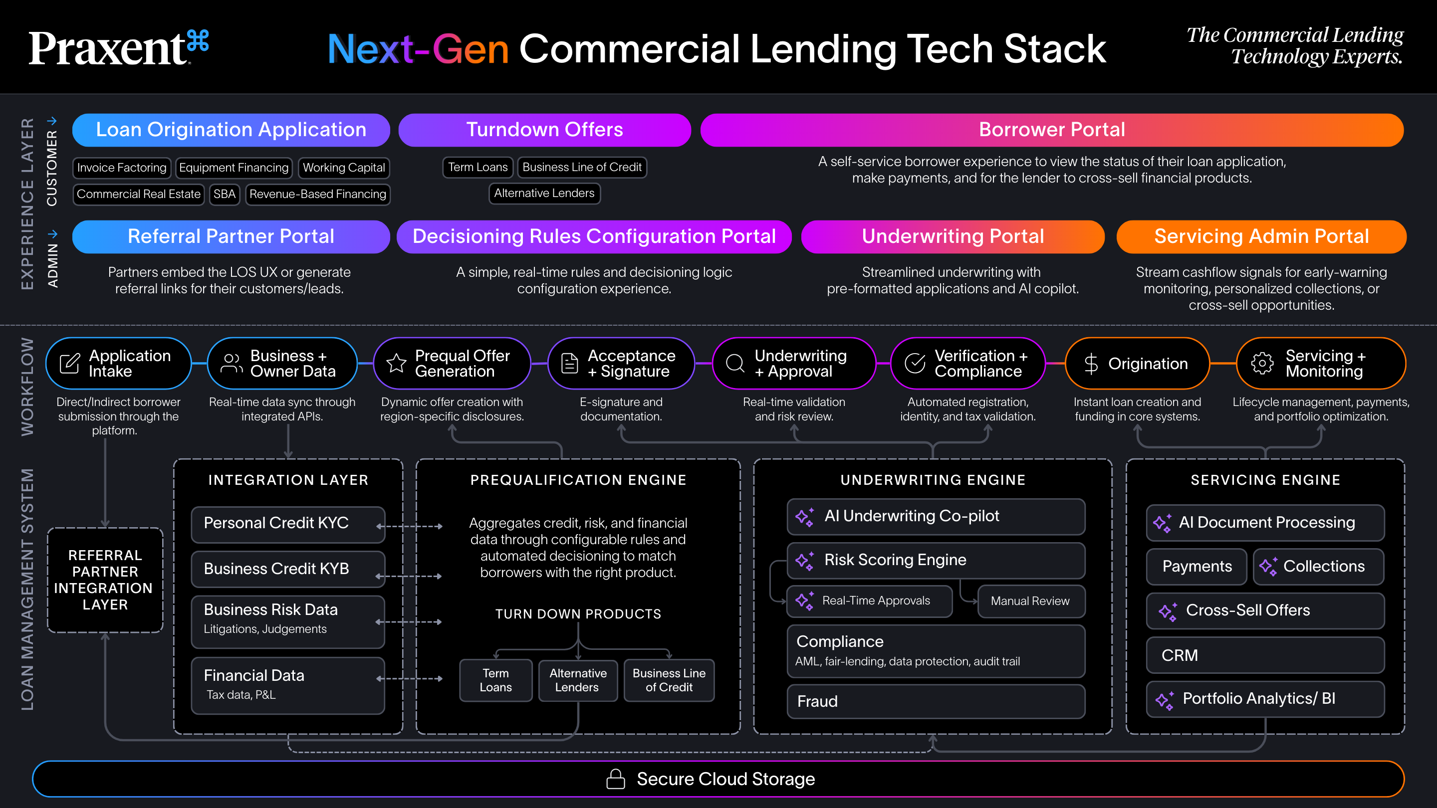 Next-Gen Commercial Lending Tech Stack infographic